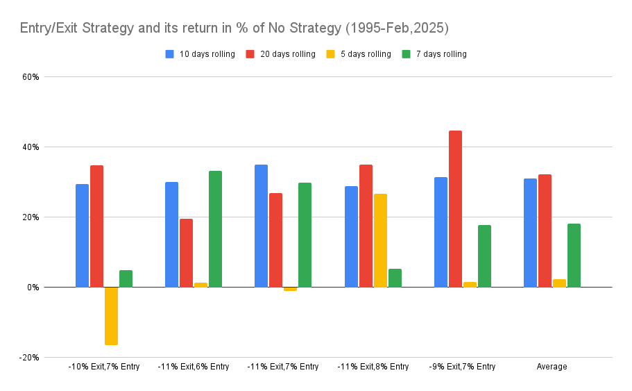 Graph 4: Rolling Strategy and its percentage return from 1995s to Feb 2025