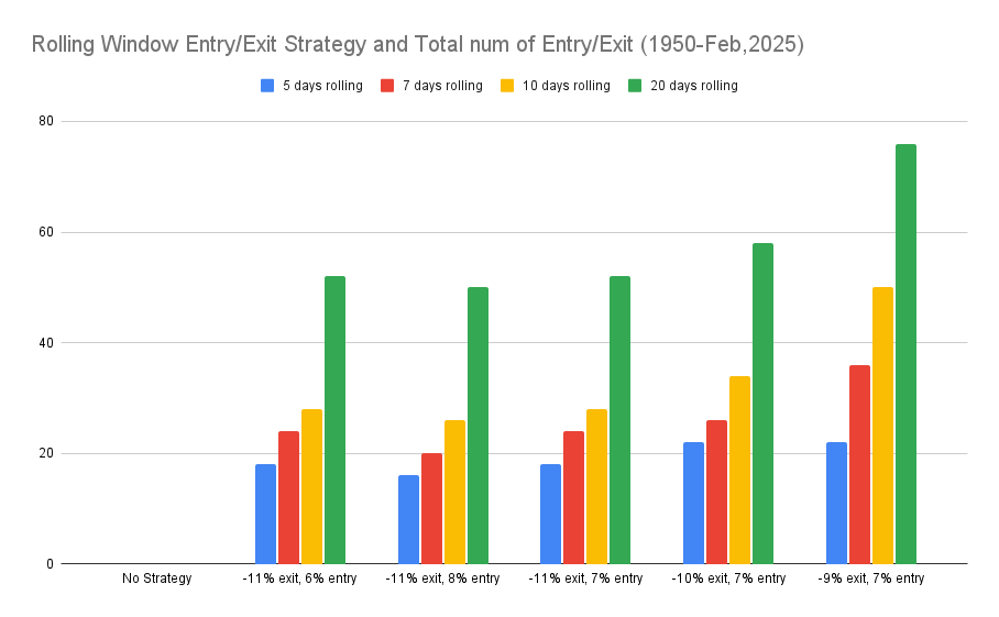 Graph 2: Rolling Strategy and its number of entry/exit from 1950s to Feb 2025
