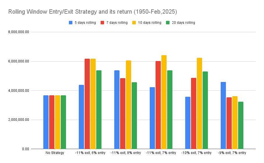 Graph 1: Rolling Strategy and its returns from 1950s to Feb 2025
